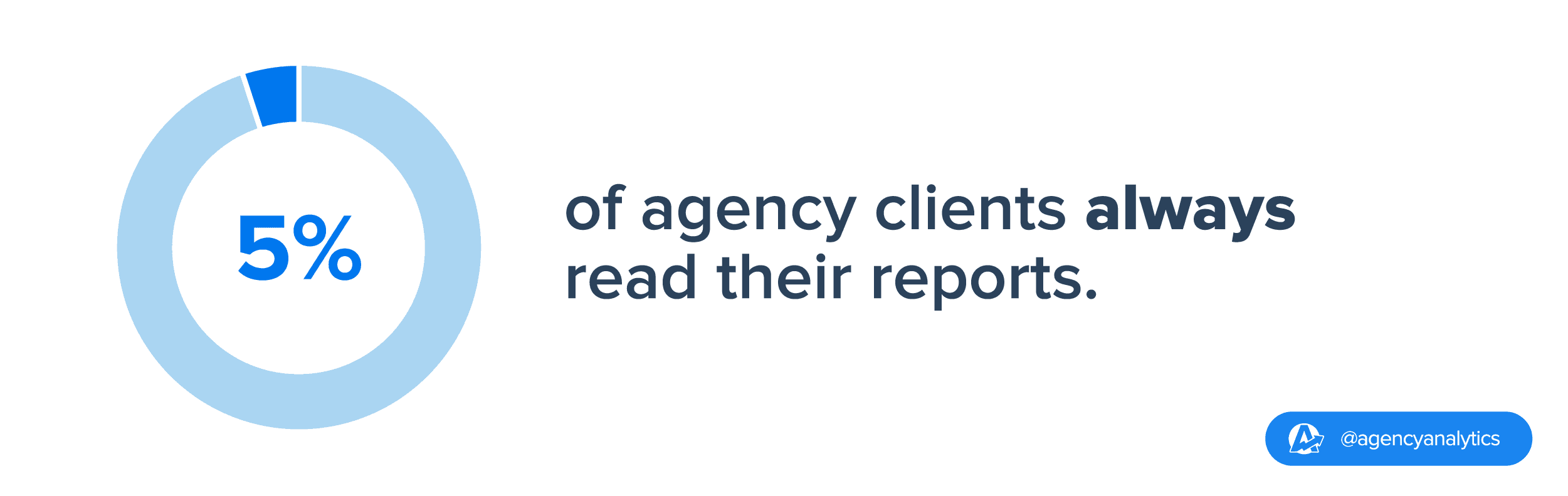 stat on frequency clients read reports 
