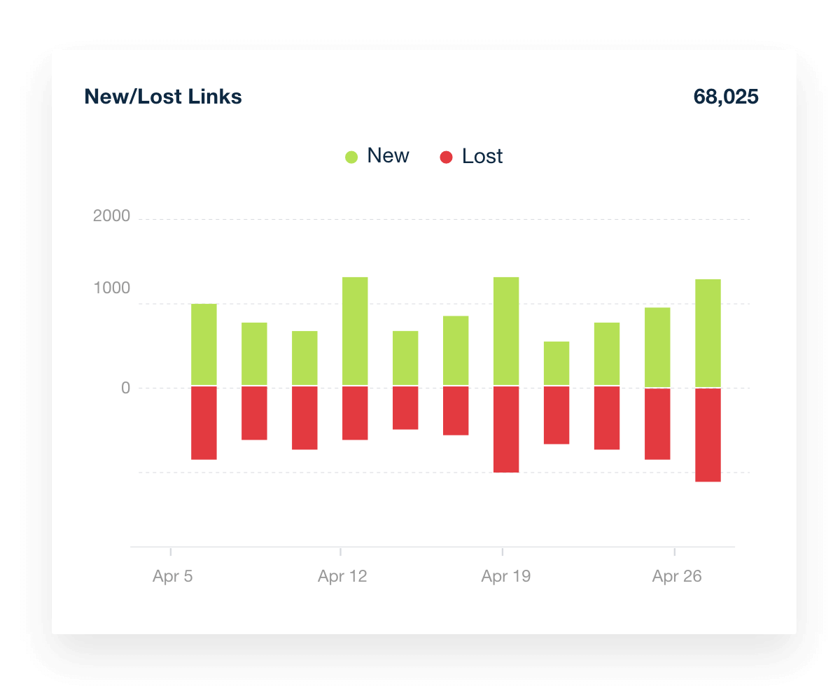 Majestic SEO Data in client Reports