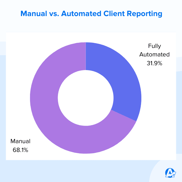 Manual vs. Automated Client Reporting - AgencyAnalytics Client Benchmark Report 2022
