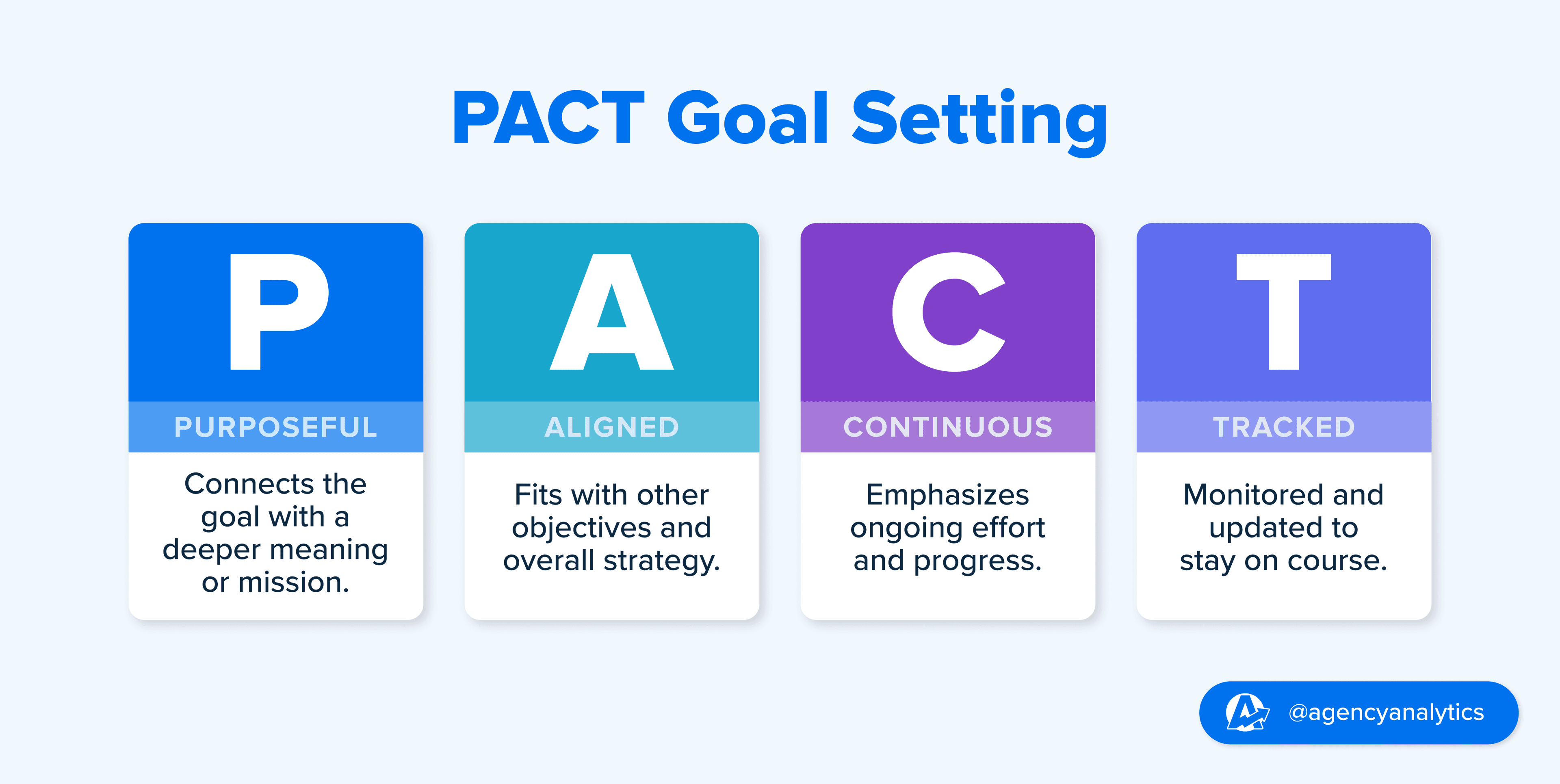 PACT Goals Definition PACT Goals Definition