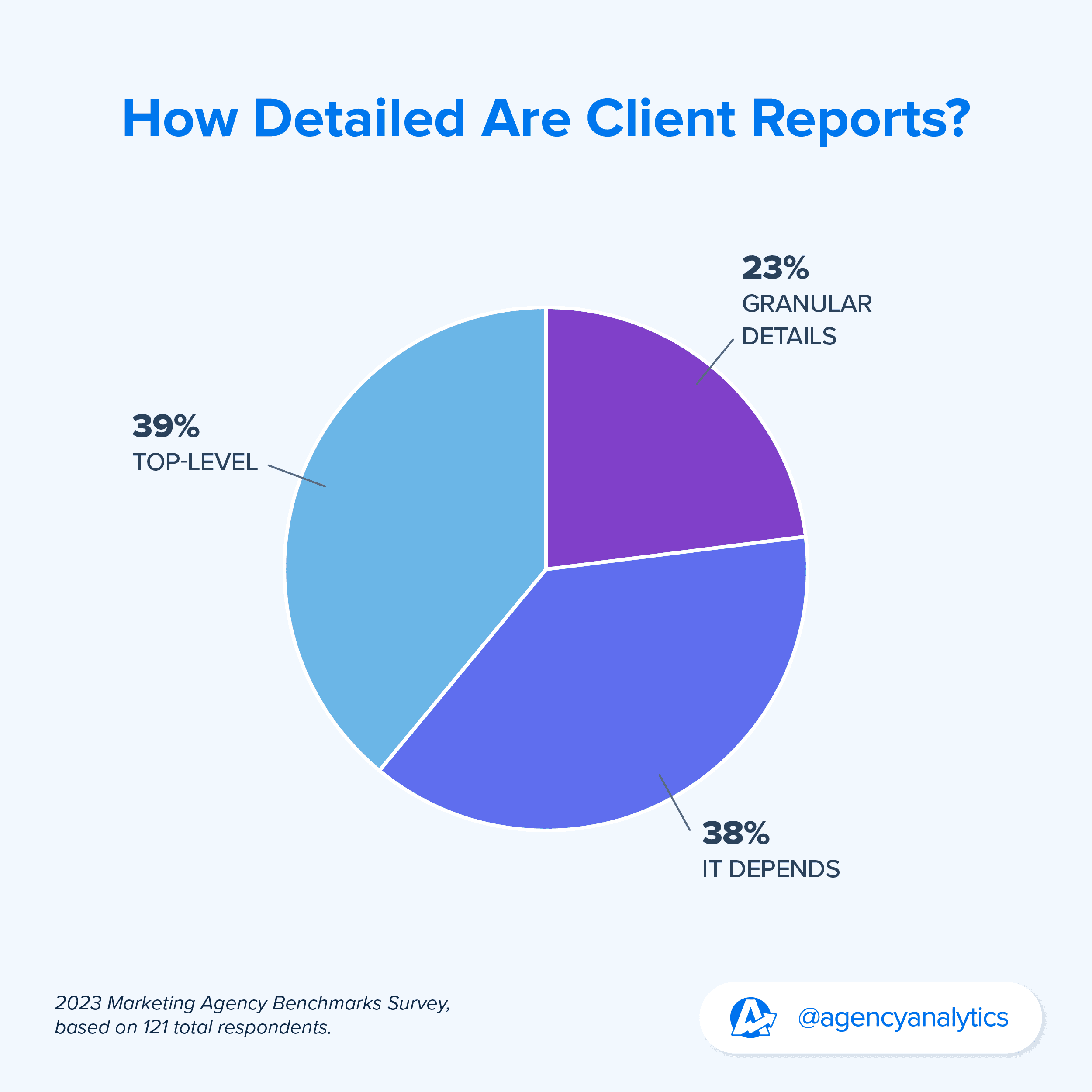 pie chart on how detailed client reports get 