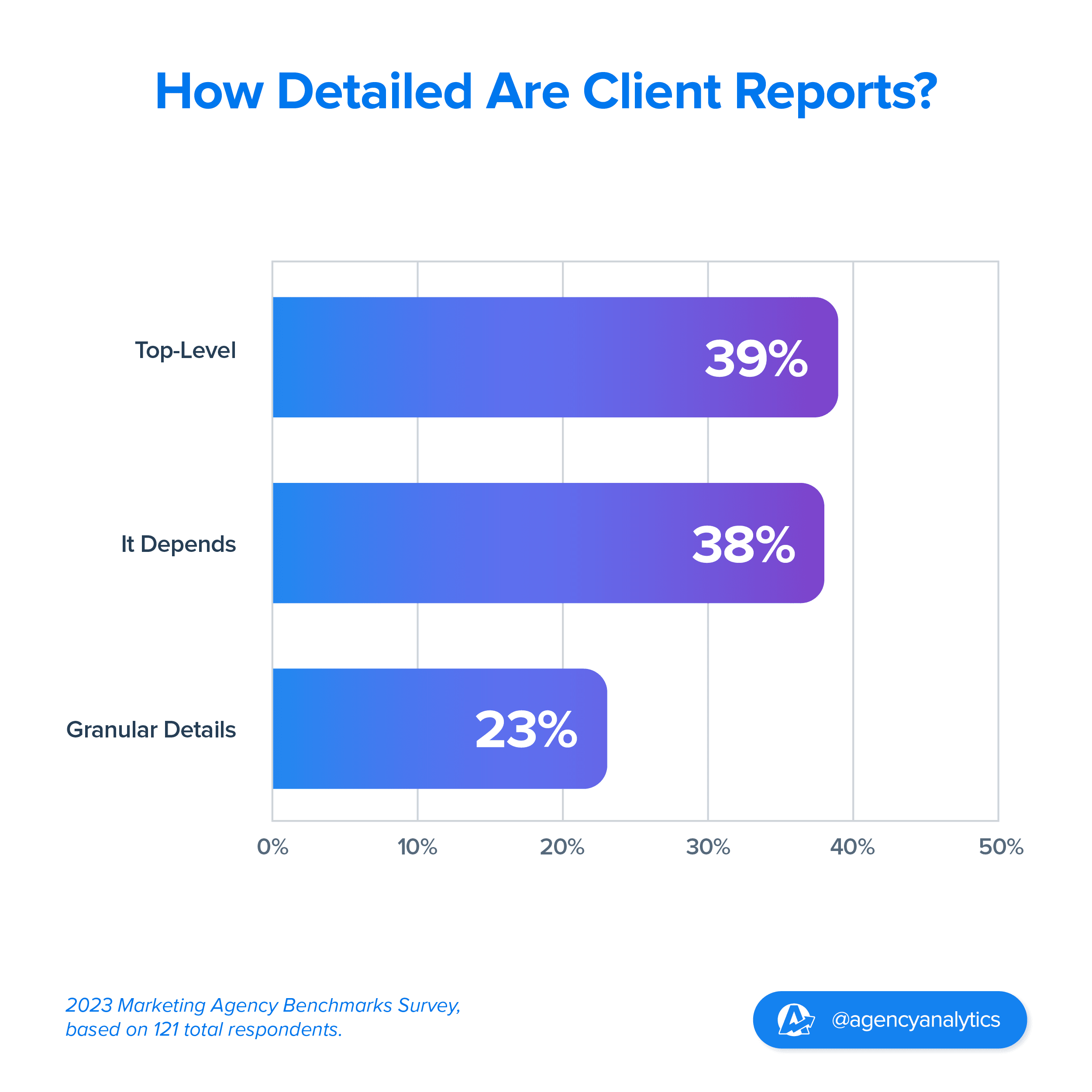 graph on how detailed client reports get 