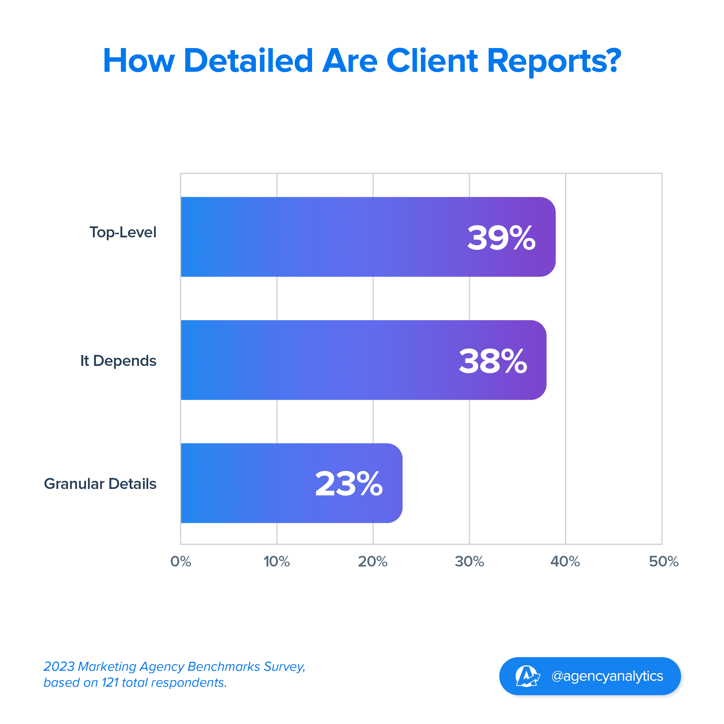 graph on how detailed client reports get graph on how detailed client reports get