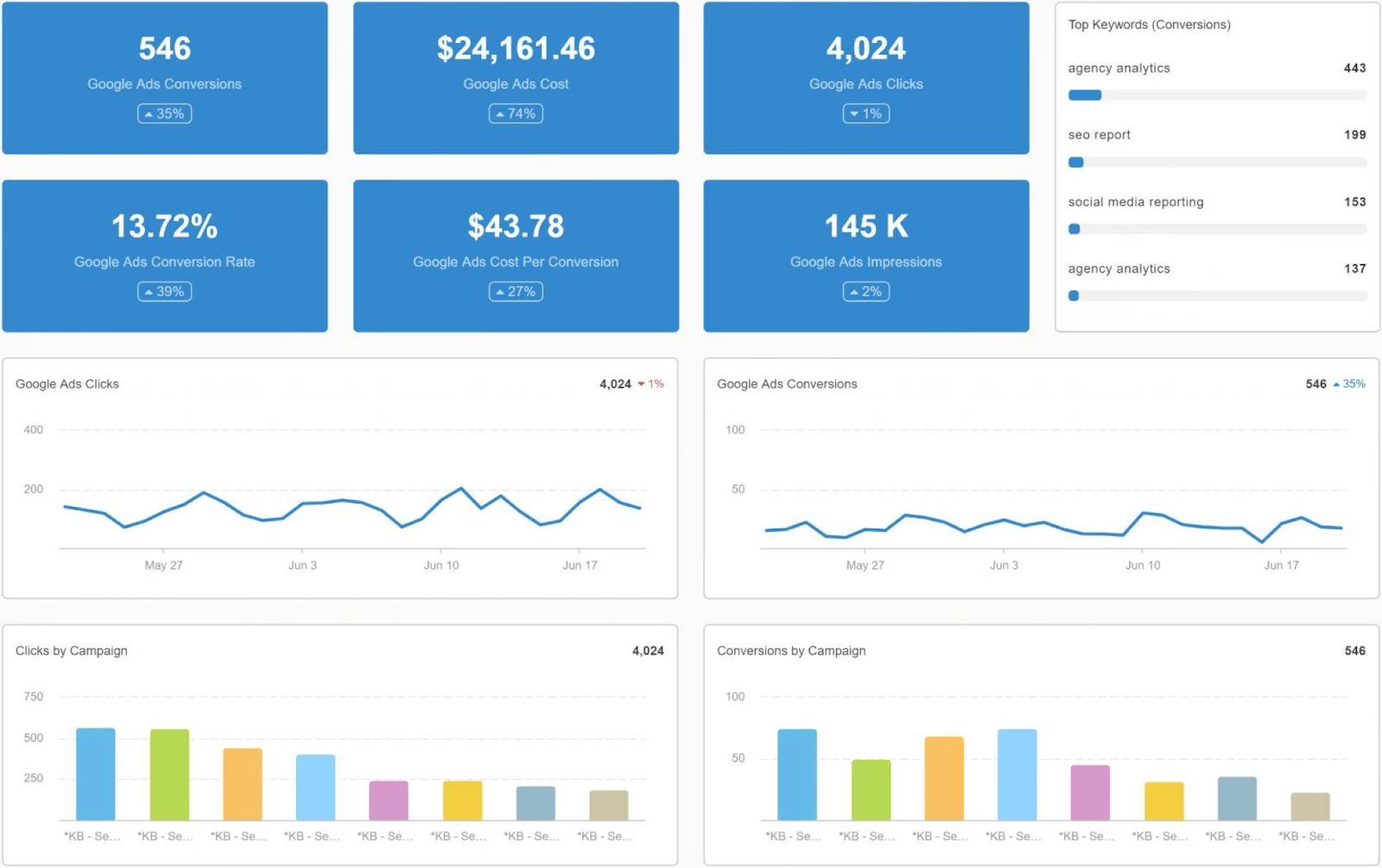 Google Ads Metrics Dashboard Example