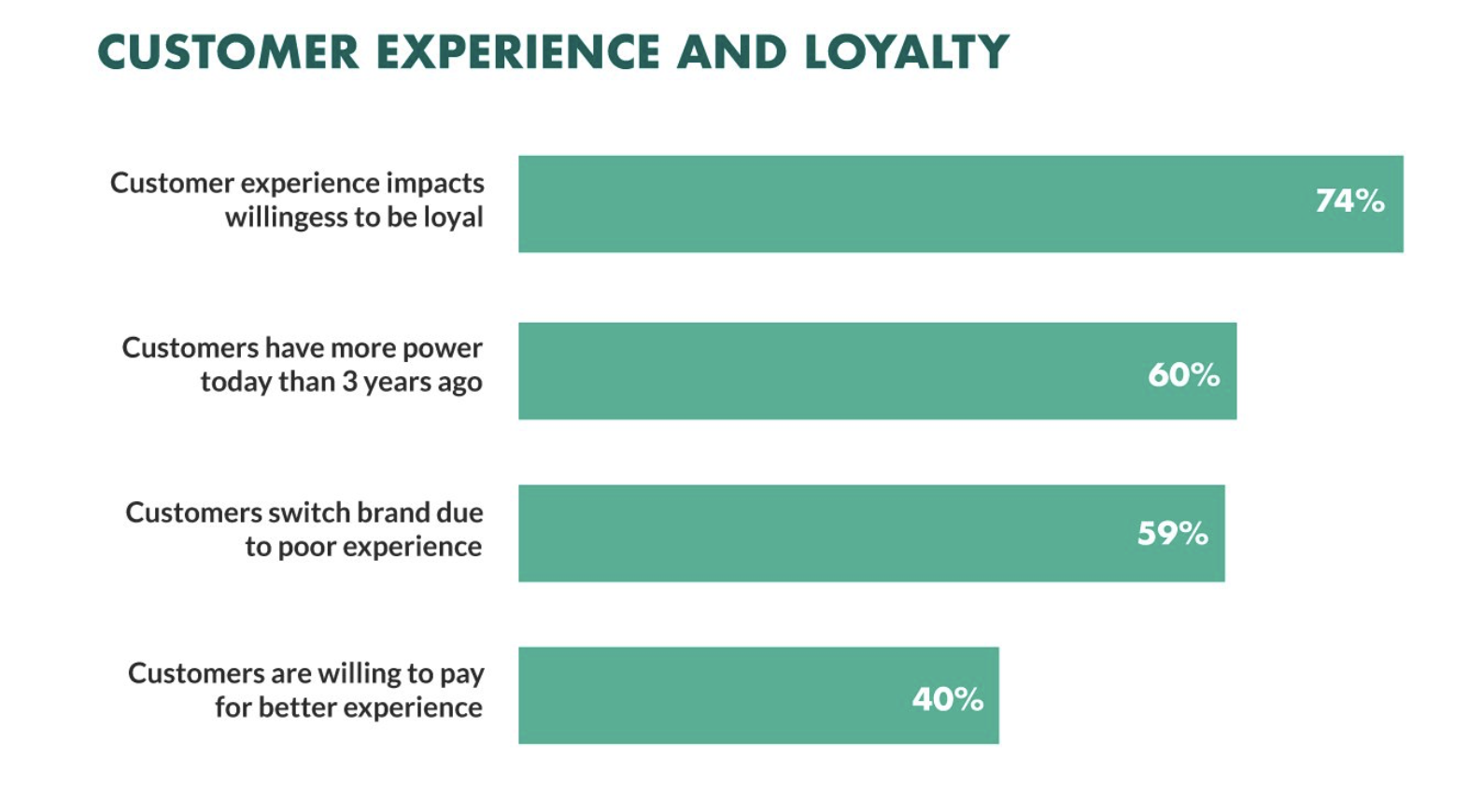 Customer Experience and Loyalty Stats Graphic