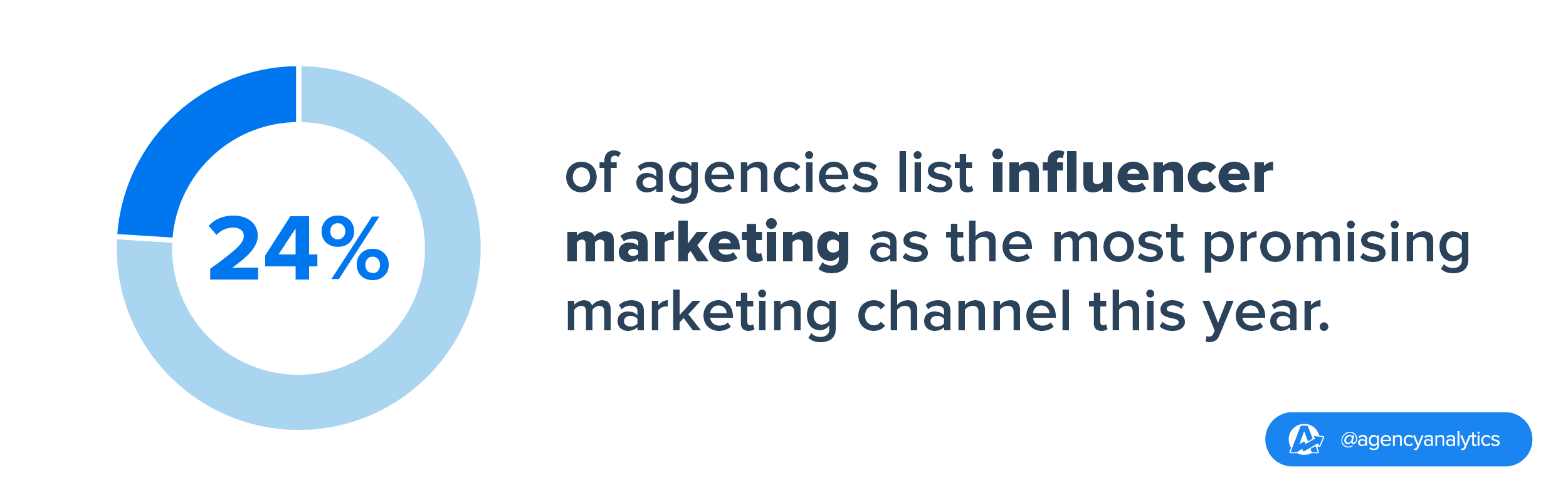 24% of marketing agencies surveyed state that Influencer Marketing is the most promising channel in 2023