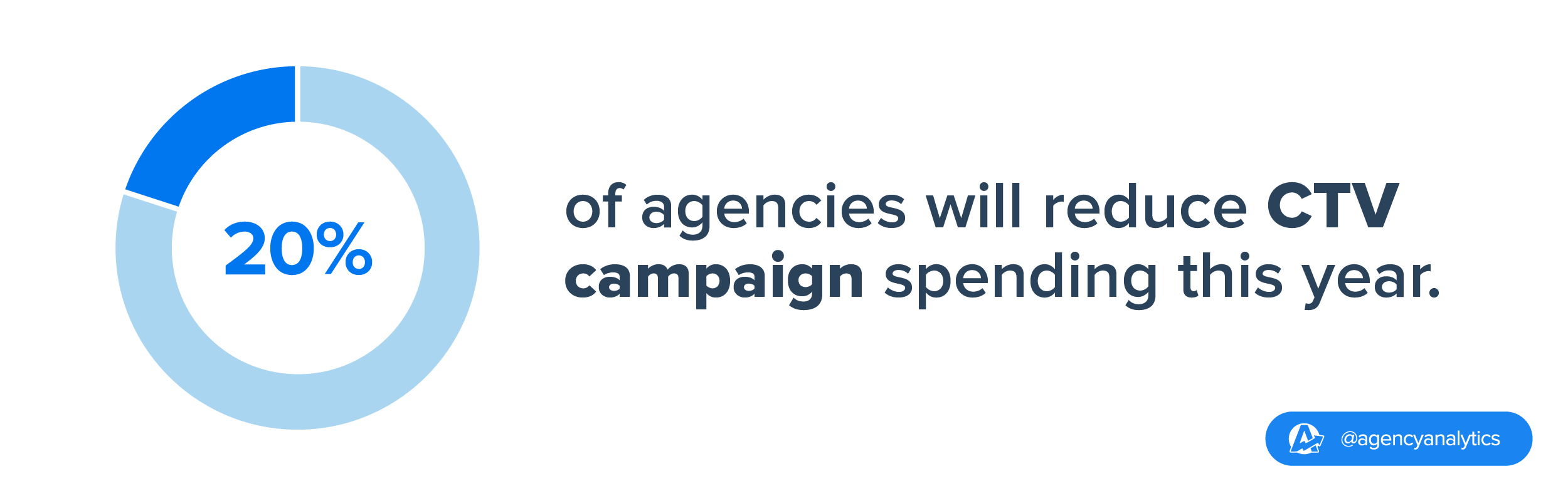 20% of agencies planning to cut CTV campaign spending in the upcoming year 20% of agencies planning to cut CTV campaign spending in the upcoming year