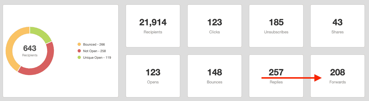 Forwards email KPIs example