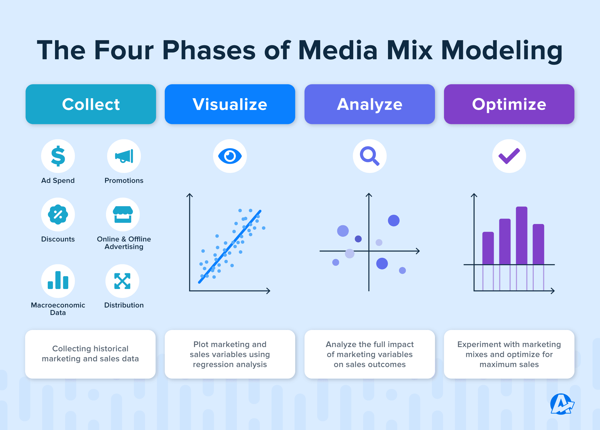 Four Phases of Media Mix Modeling