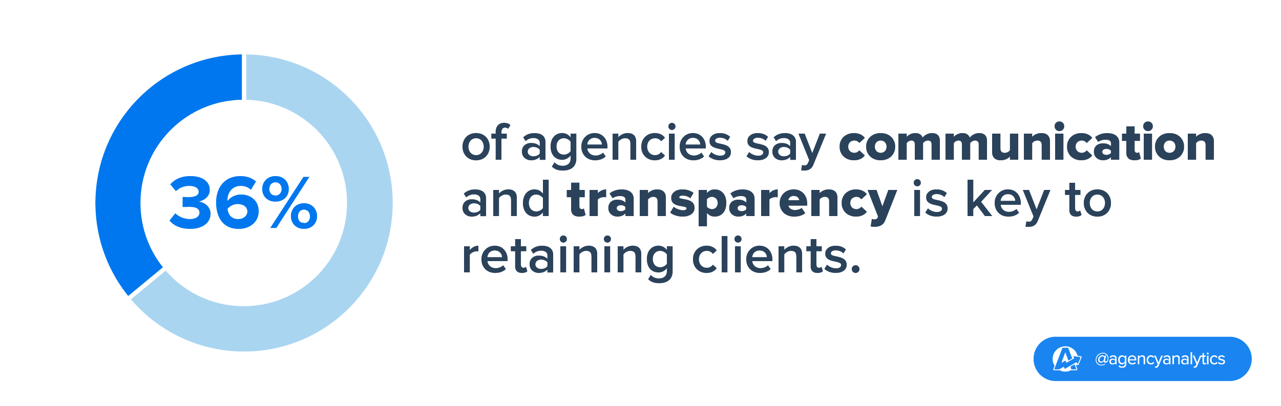 36% of agencies attribute client retention to effective communication and transparency 36% of agencies attribute client retention to effective communication and transparency