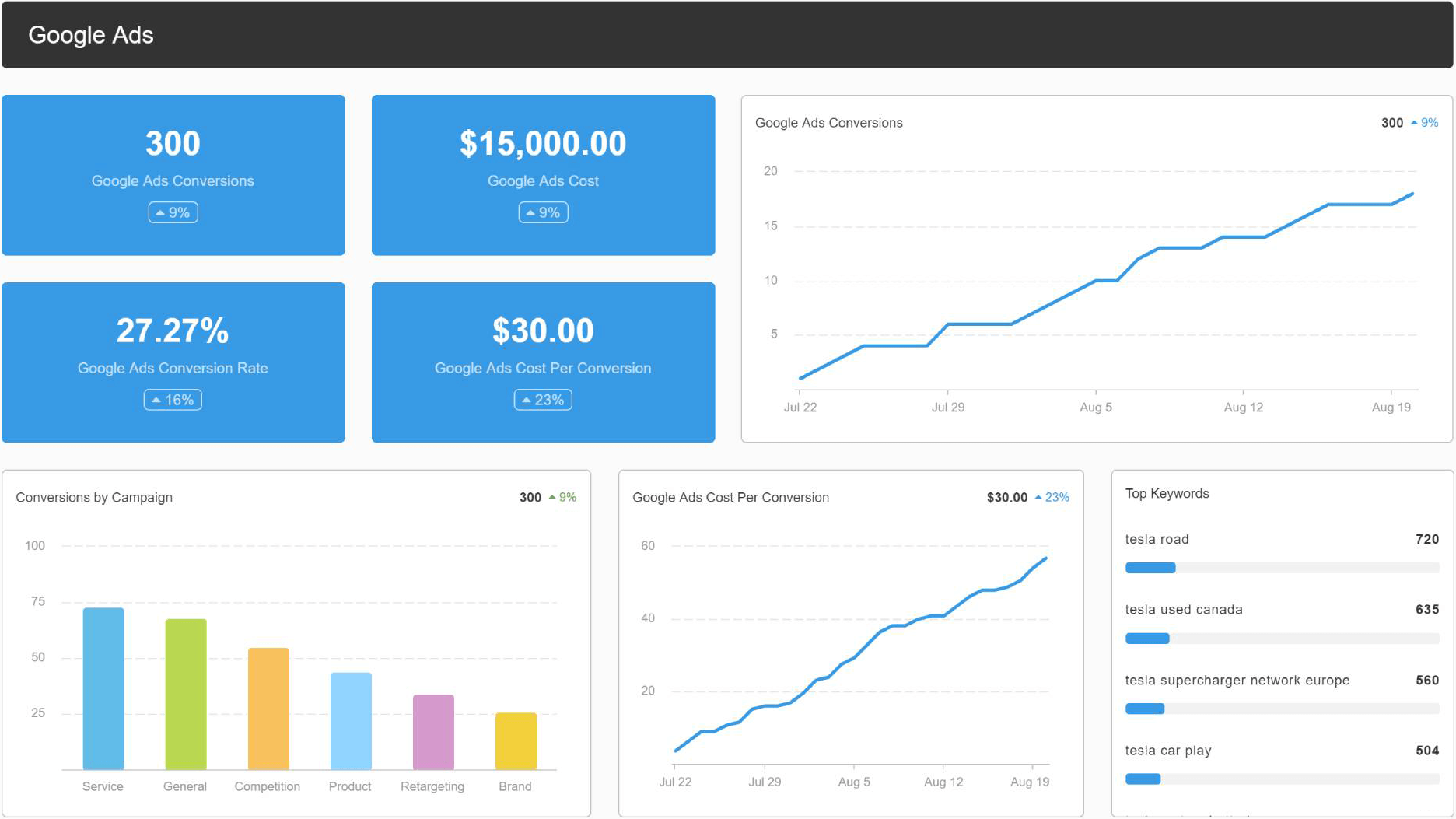 PPC Analytics Dashboard Example PPC Analytics Dashboard Example