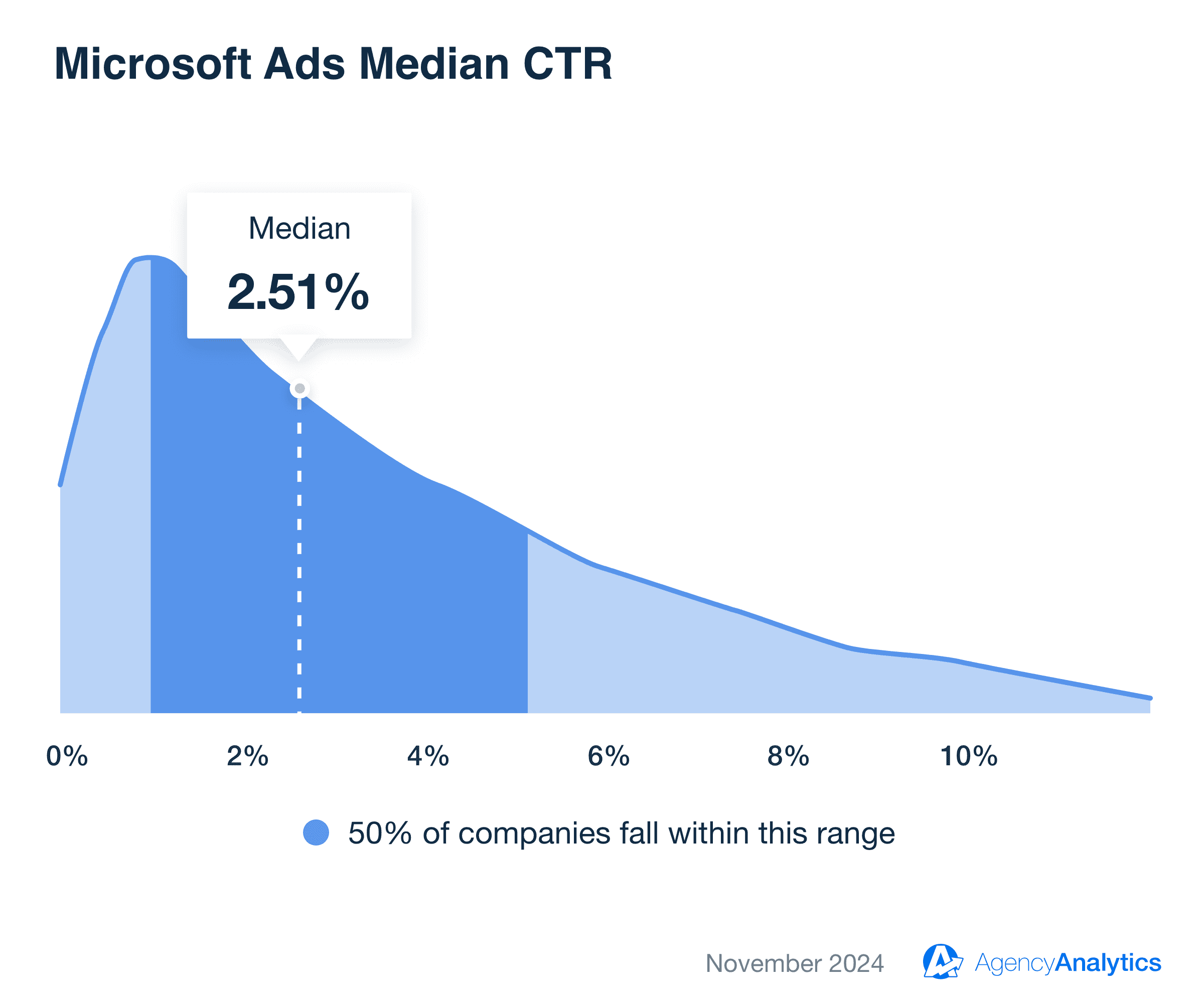 Microsoft Ads Median Average CTR Microsoft Ads Median Average CTR