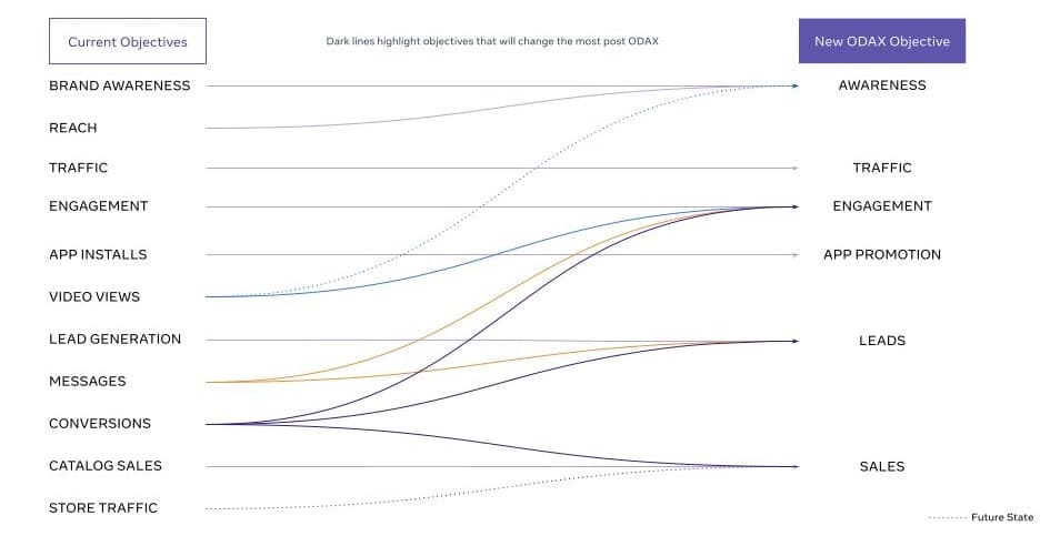 Facebook ODAX Campaign Objectives Consolidated  Facebook ODAX Campaign Objectives Consolidated