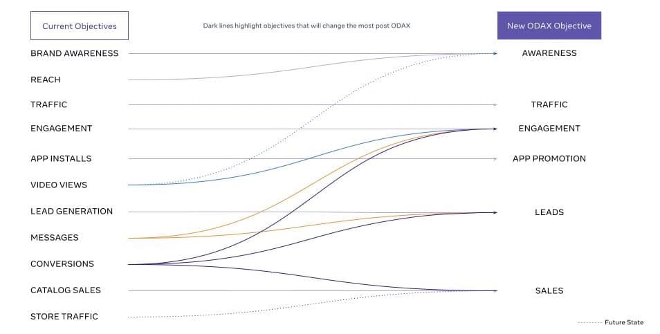 Facebook ODAX Campaign Objectives Consolidated 