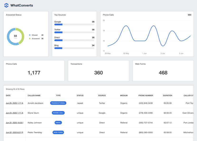 A screenshot of the WhatConverts integration on AgencyAnalytics