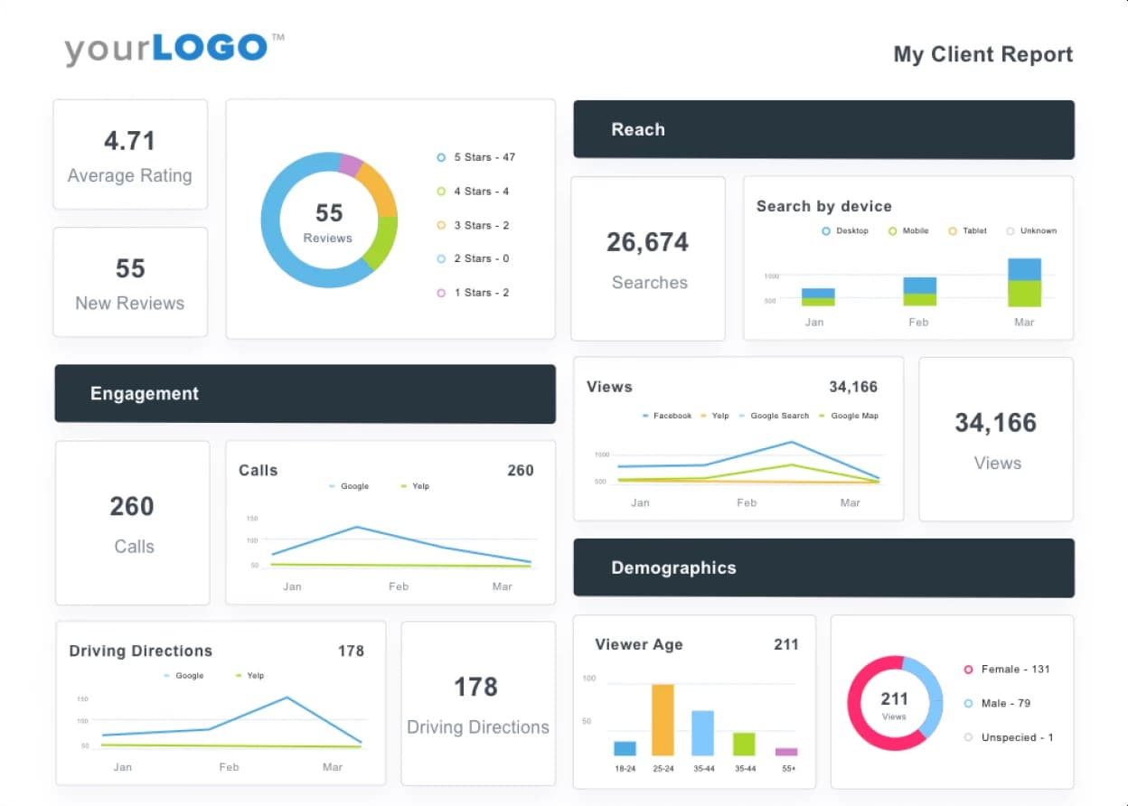 ratings and review analytics included in an executive dashboard