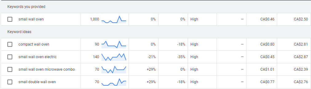 Google Ads Keyword planner screenshot example for the KW toaster oven