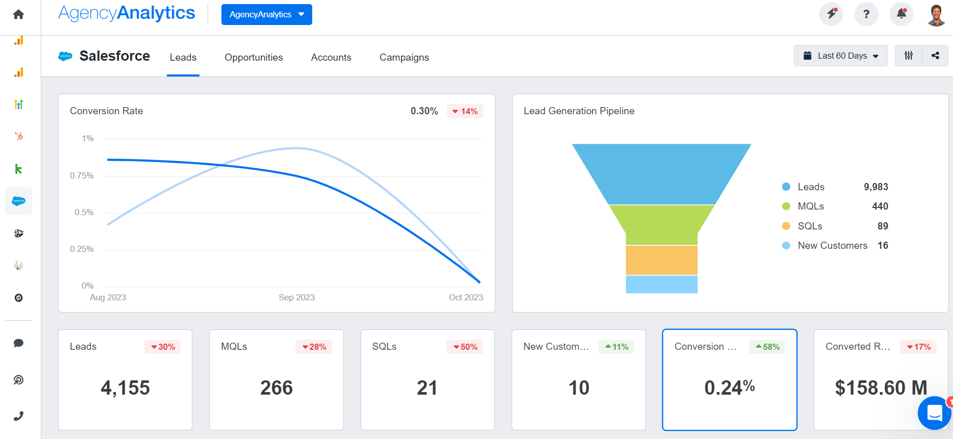 AgencyAnalytics Salesforce Dashboard