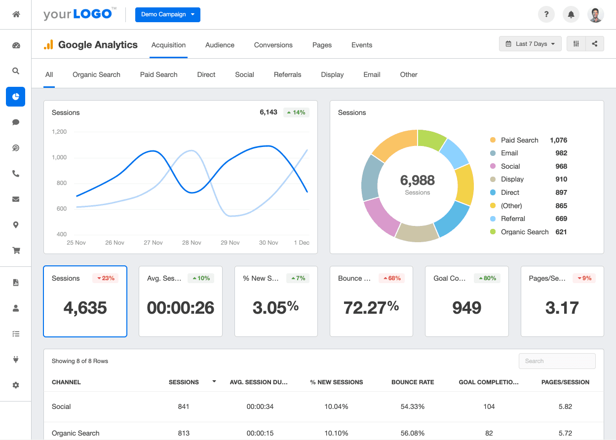 Custom Google Analytics Dashboard Example highlighting key performance indicators