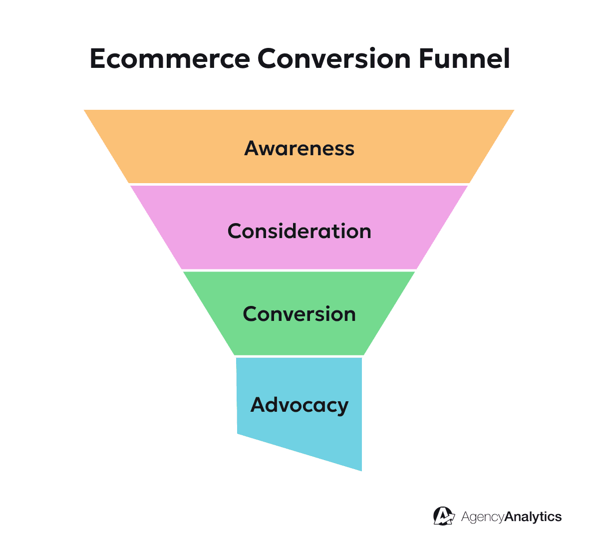 Ecommerce Conversion Funnel Illustration Ecommerce Conversion Funnel Illustration