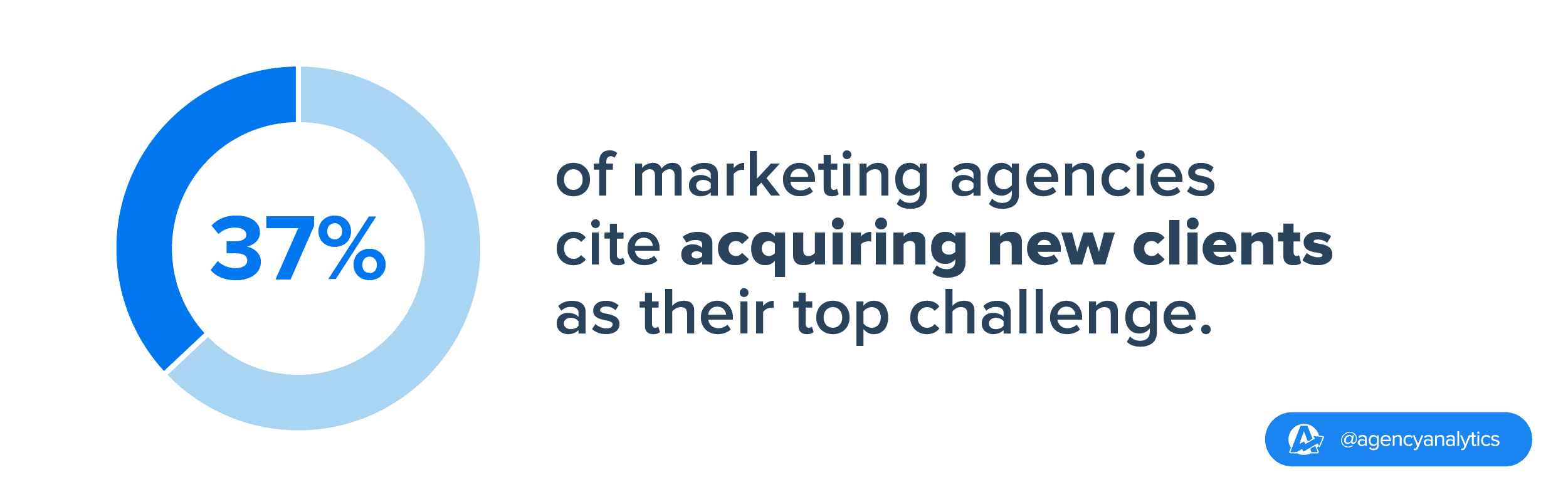 #1 Challenge Facing Marketing Agencies Today is Client Acquisition #1 Challenge Facing Marketing Agencies Today is Client Acquisition