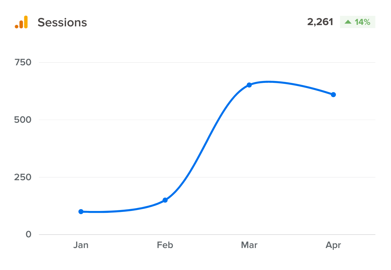 Google Analytics - Organic Sessions