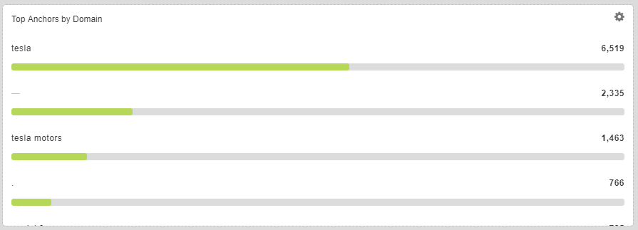 Top anchors by domain