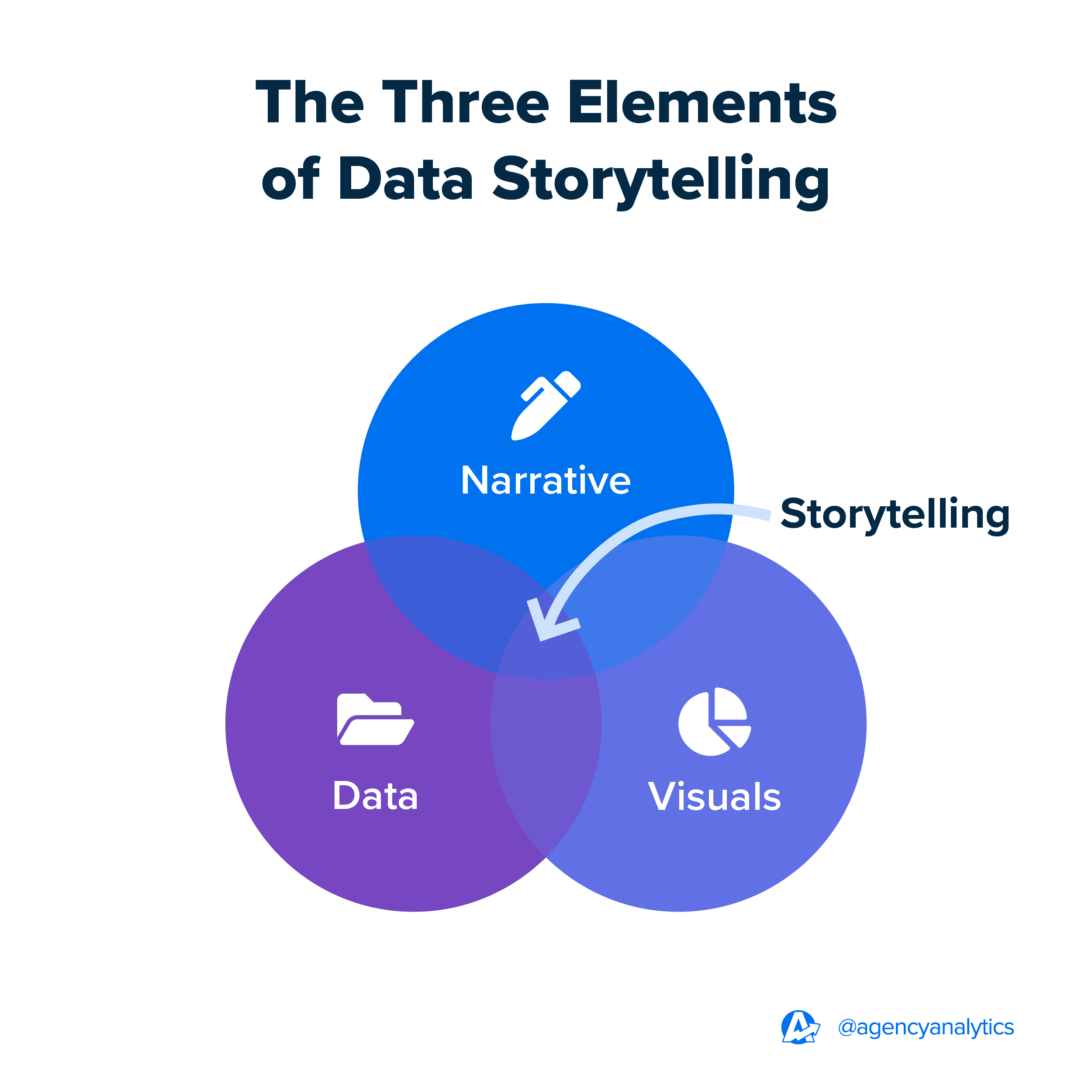 The Three Elements of Data Storytelling The Three Elements of Data Storytelling