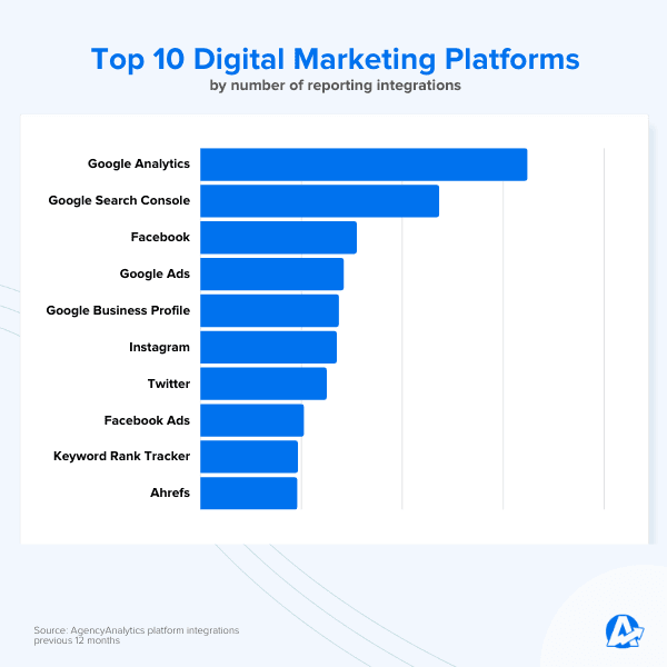 Top 10 Digital Marketing Platforms Used - AgencyAnalytics Client Benchmark Report 2022