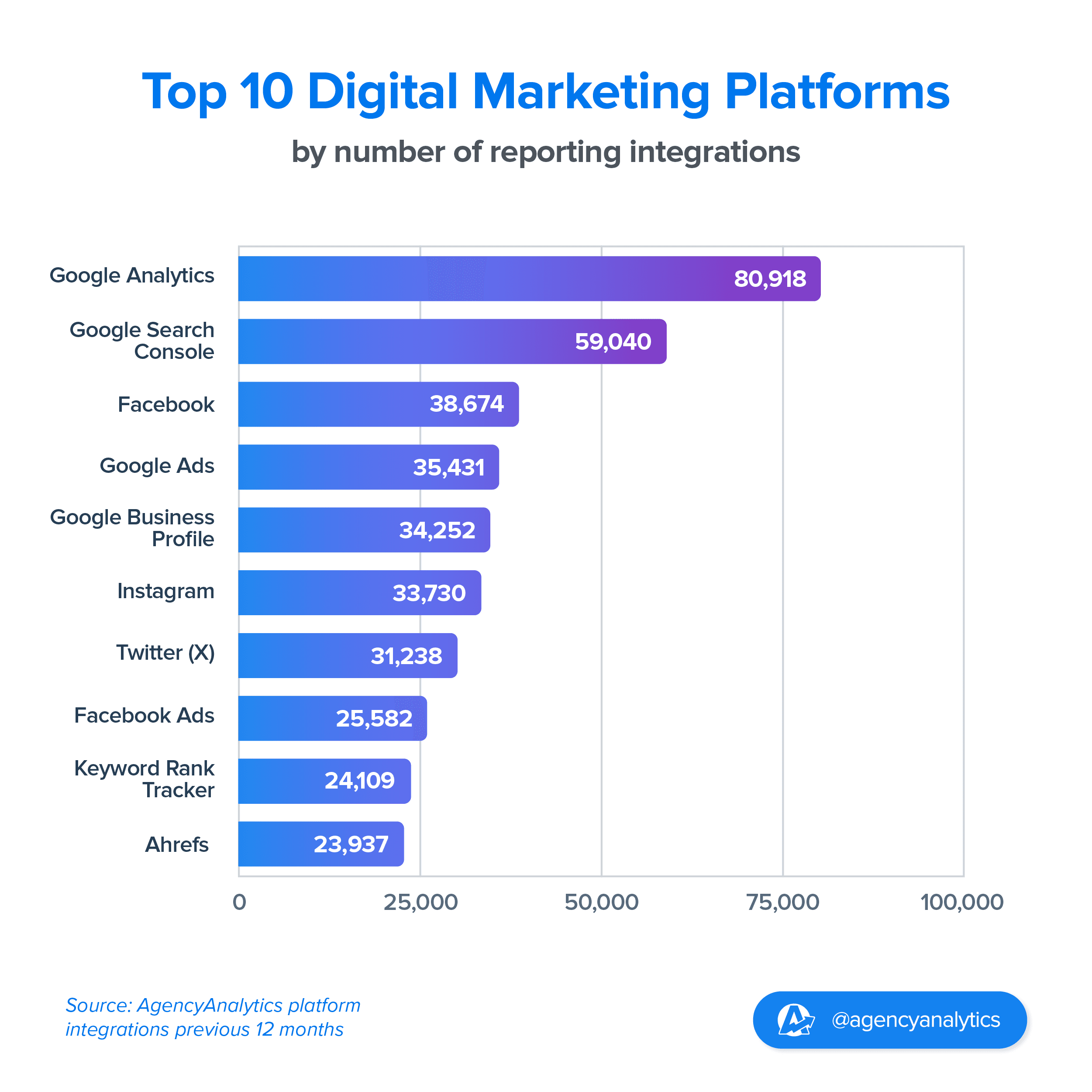 Top 10 Digital Marketing Platforms Used - AgencyAnalytics Client Benchmark Report 2022