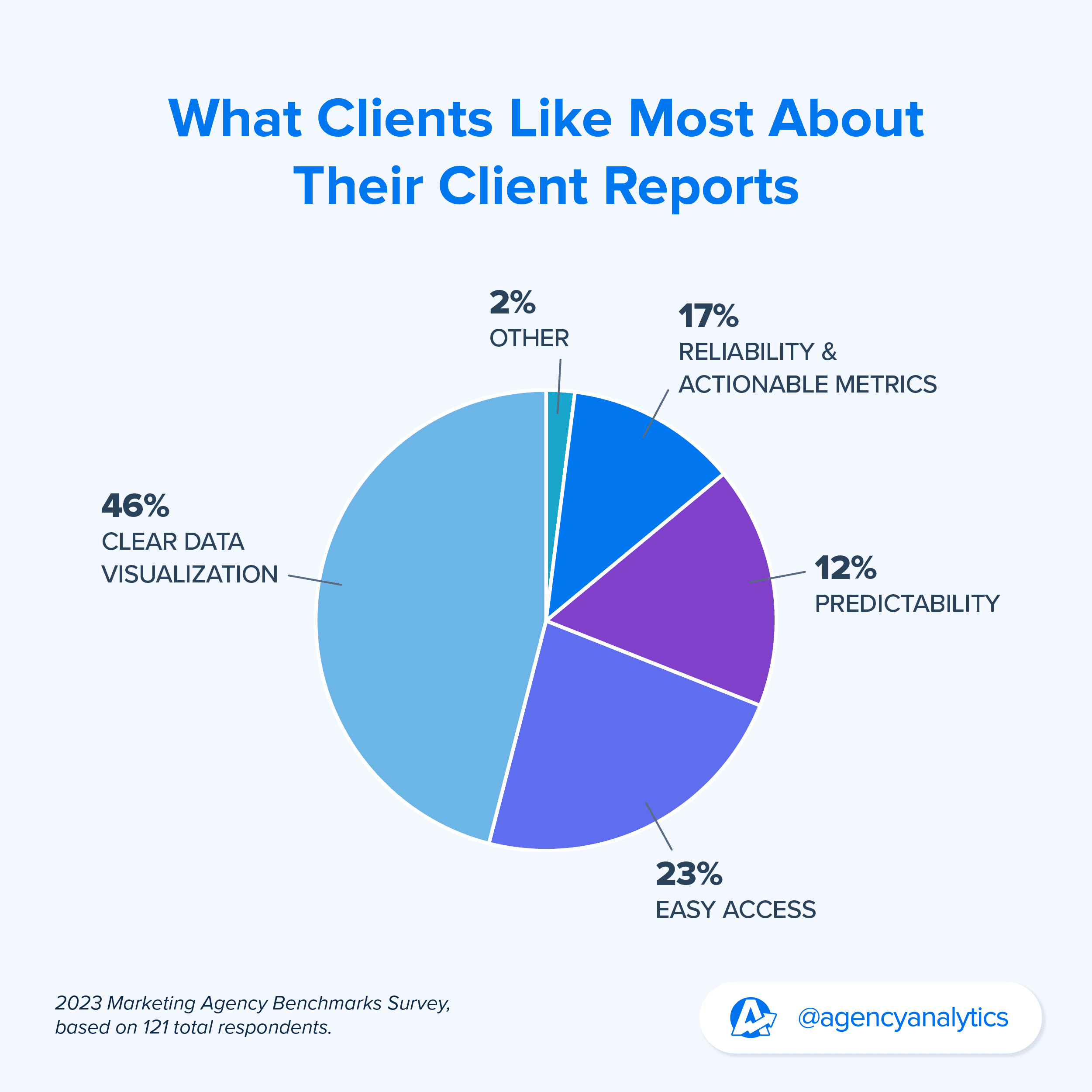 pie chart on what clients like most in client reporting 