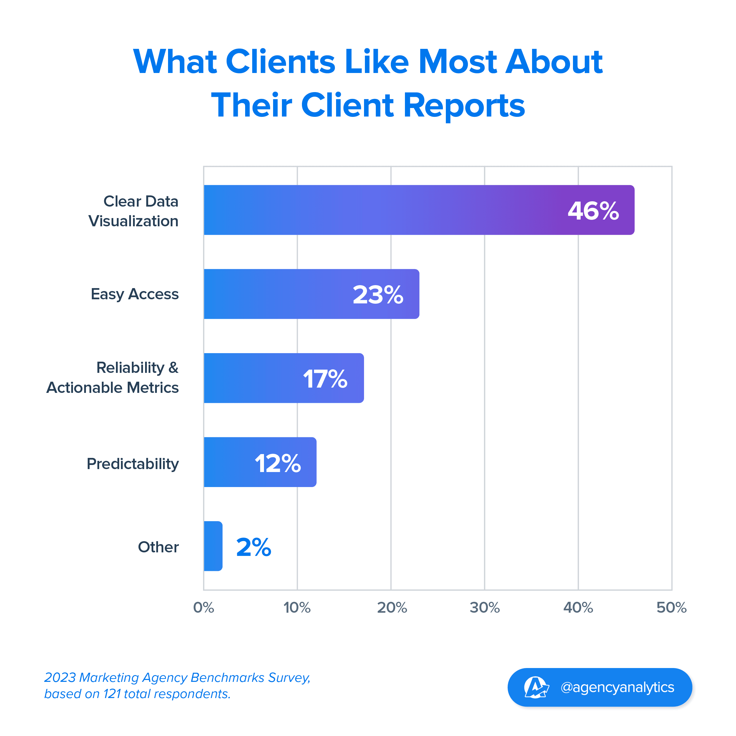 graph on what clients like most in client reporting 