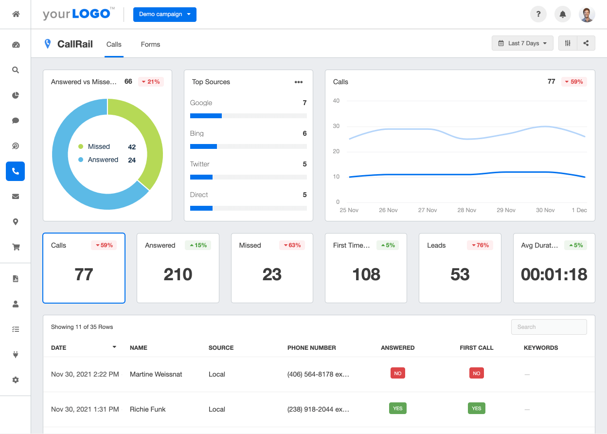 A screenshot of the CallRail integration on AgencyAnalytics