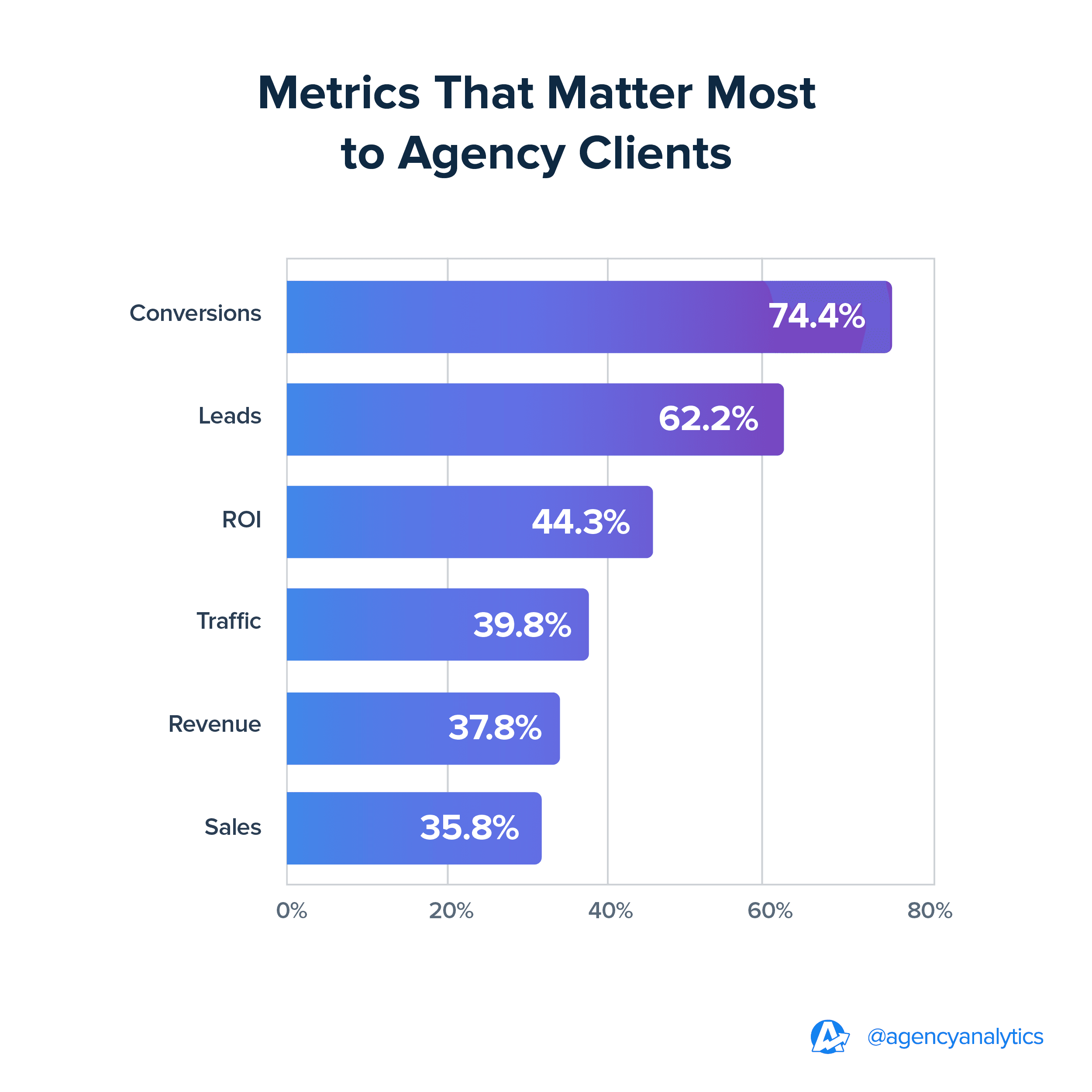 Metrics That Matter Most to Agency Clients | 2024 Benchmarks Metrics That Matter Most to Agency Clients | 2024 Benchmarks