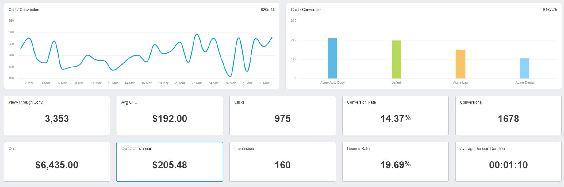 Google Ads Cost Per Conversion Report Example