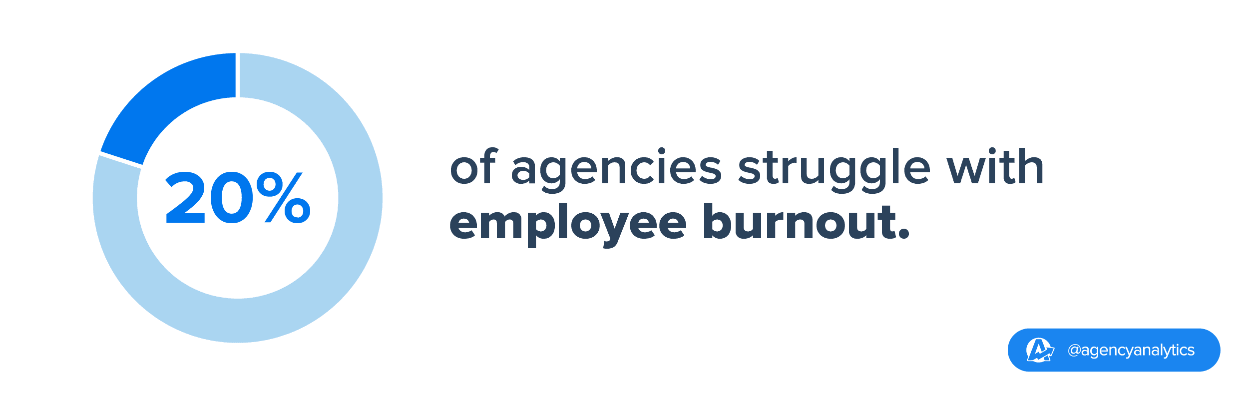 Employee burnout emerges as the second most common challenge