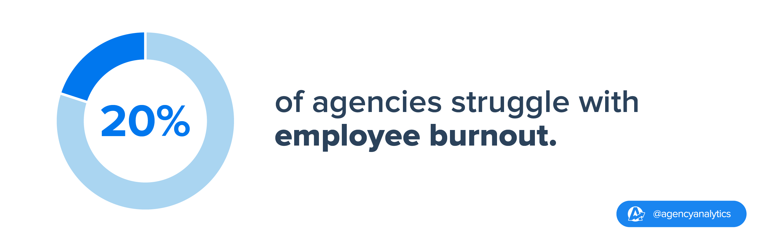 Employee burnout emerges as the second most common challenge Employee burnout emerges as the second most common challenge