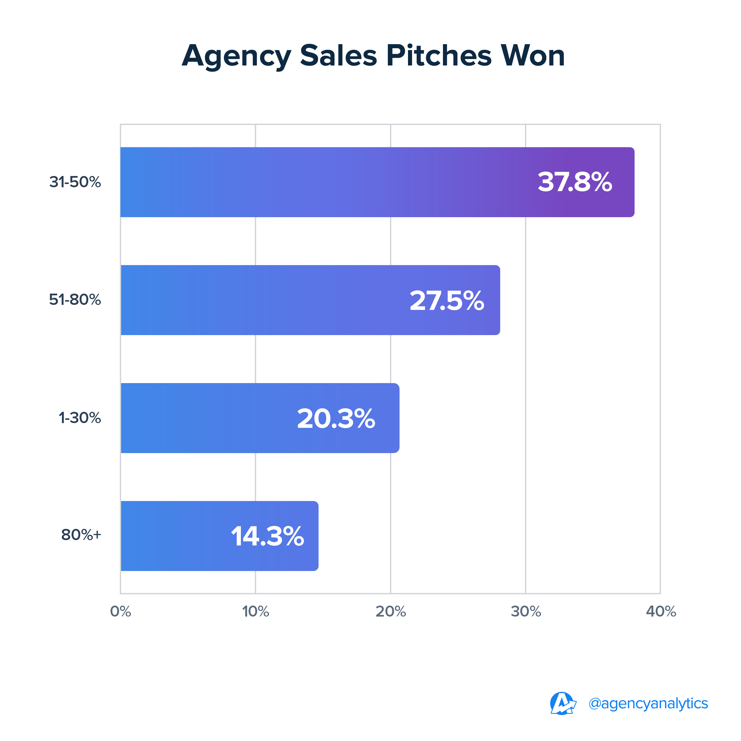 Percentage of Agency Sales Pitches Won | 2024 Benchmarks Percentage of Agency Sales Pitches Won | 2024 Benchmarks