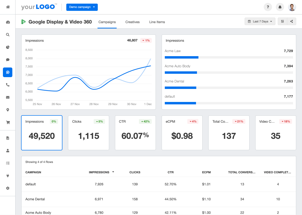 A screenshot of the Google Display and Video 360 integration on AgencyAnalytics