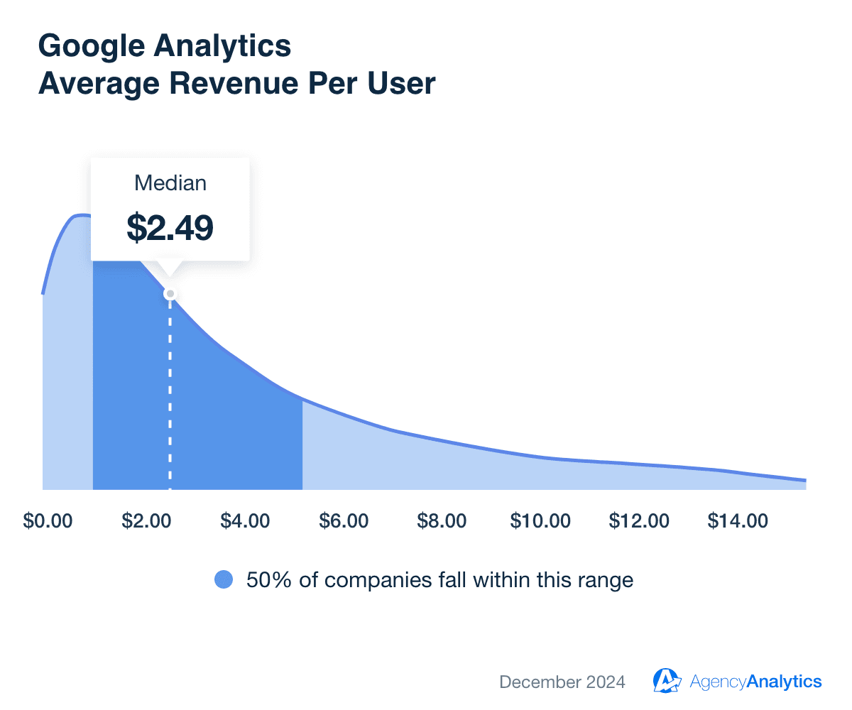 Google Analytics Average Revenue Per User Benchmark for December 2024 Google Analytics Average Revenue Per User Benchmark for December 2024