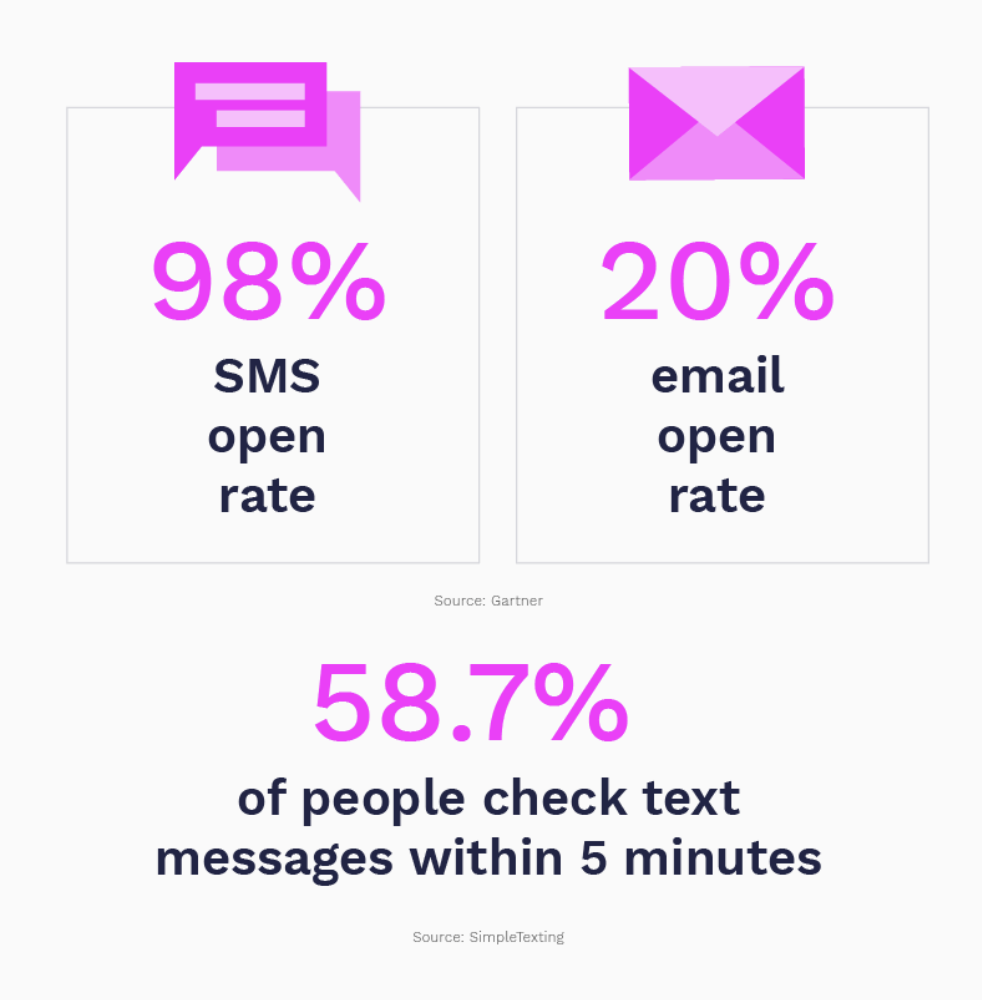 sms open rate vs email