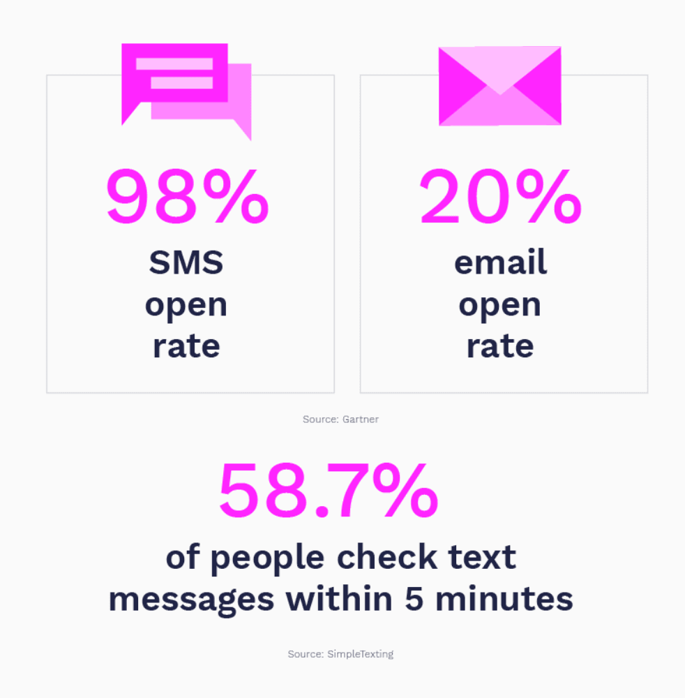 sms open rate vs email