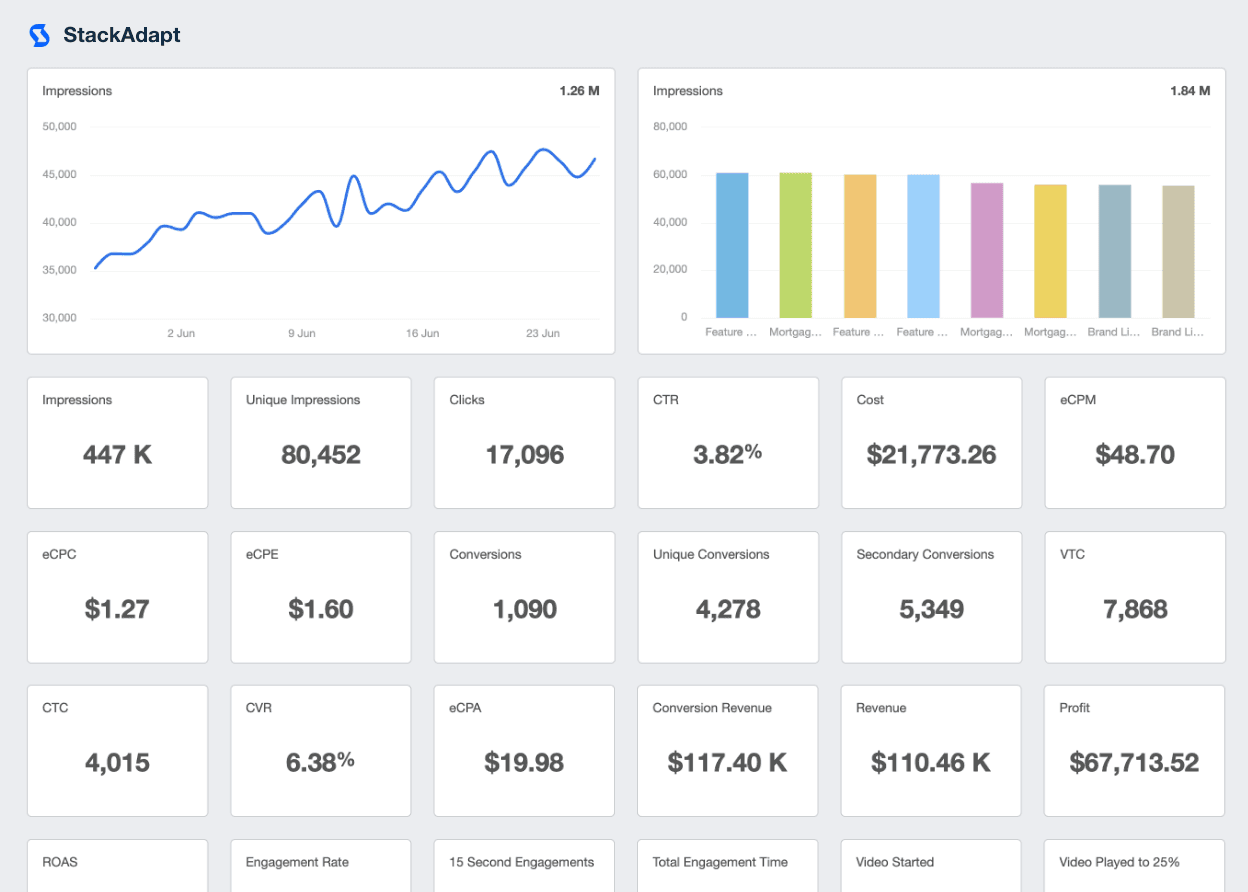 StackAdapt Reporting Dashboard StackAdapt Reporting Dashboard