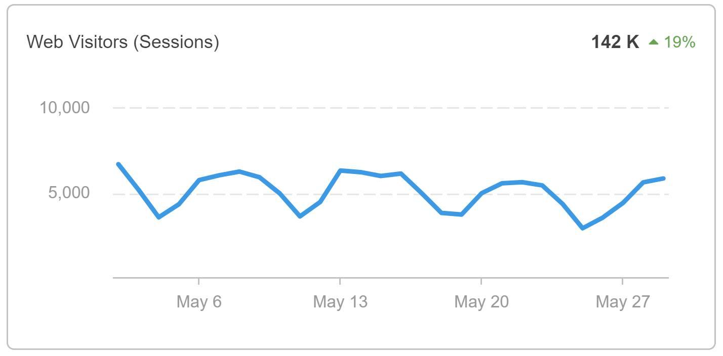 Web Traffic (Sessions) Dashboard Metric Example