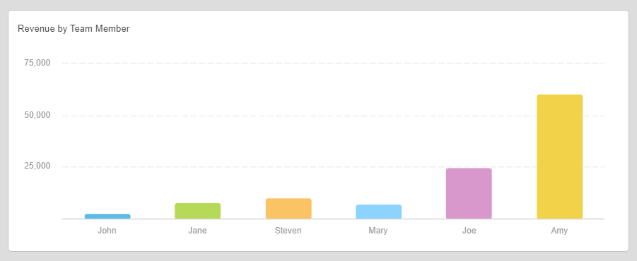 Google Sheets Bar Chart Example