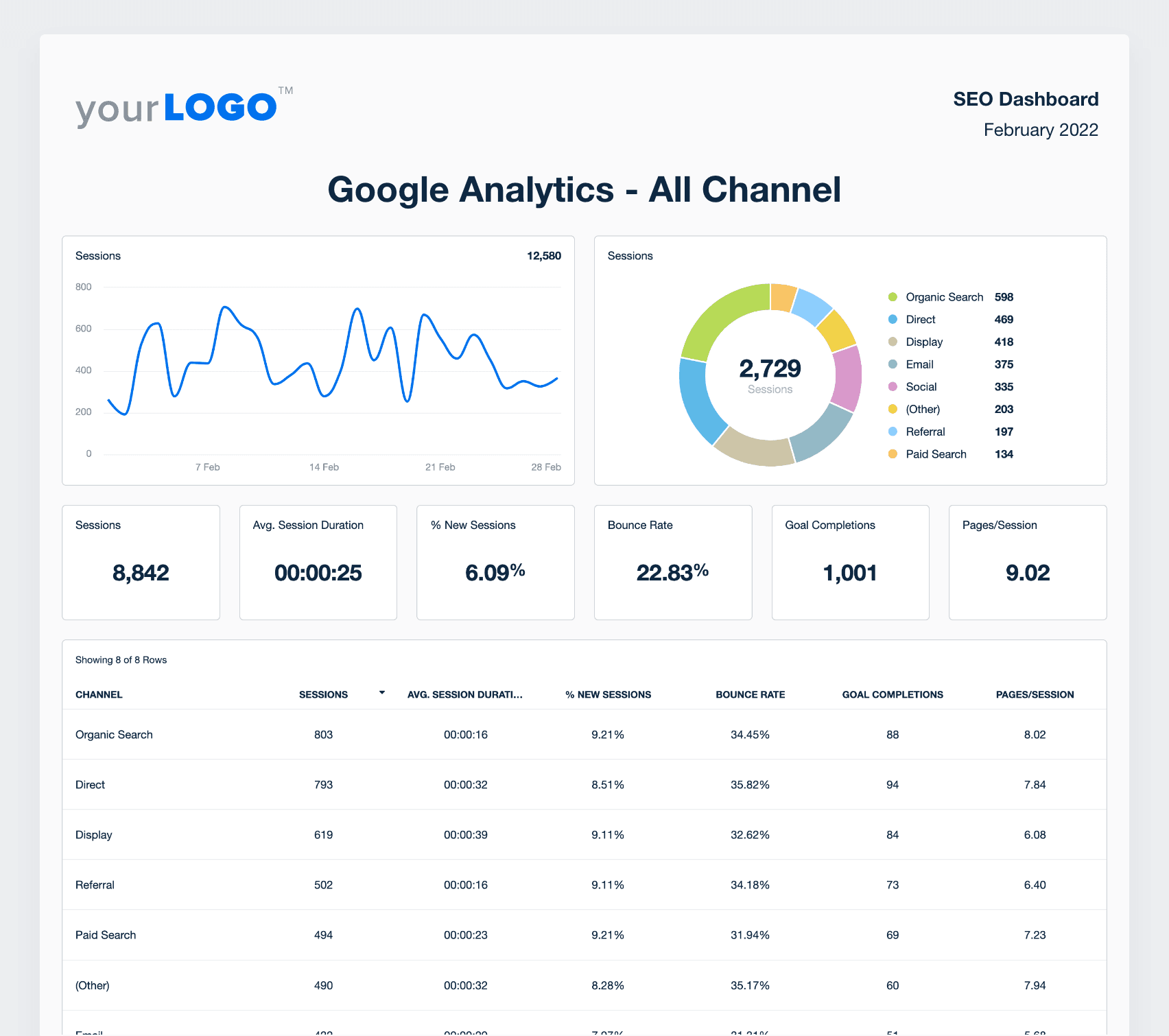 A screenshot of Google Analytics data across all channels from the AgencyAnalytics SEO report template