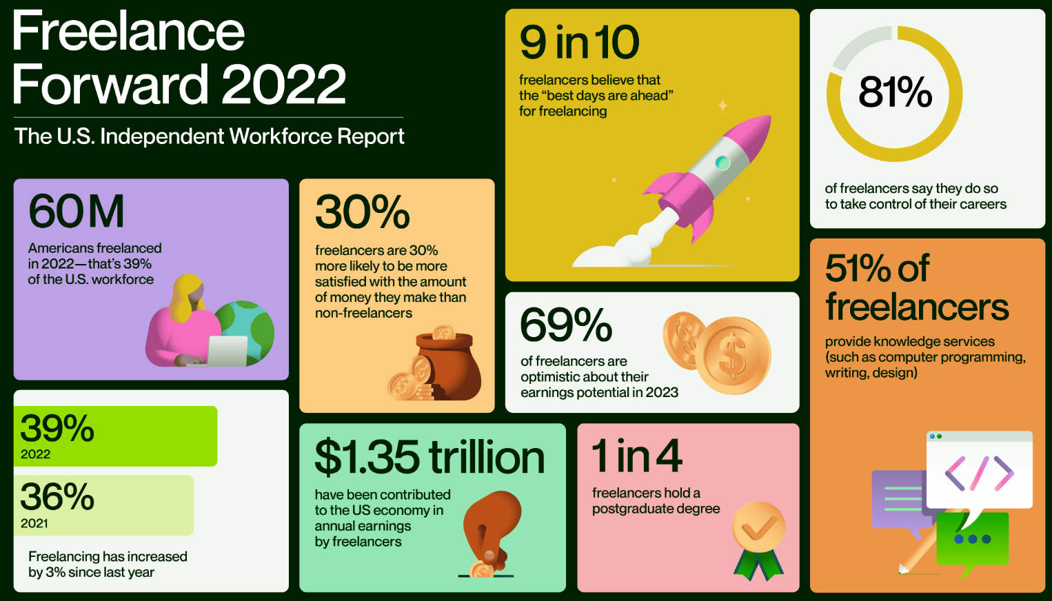 2022 Freelance Statistics - US Independent Workforce Report