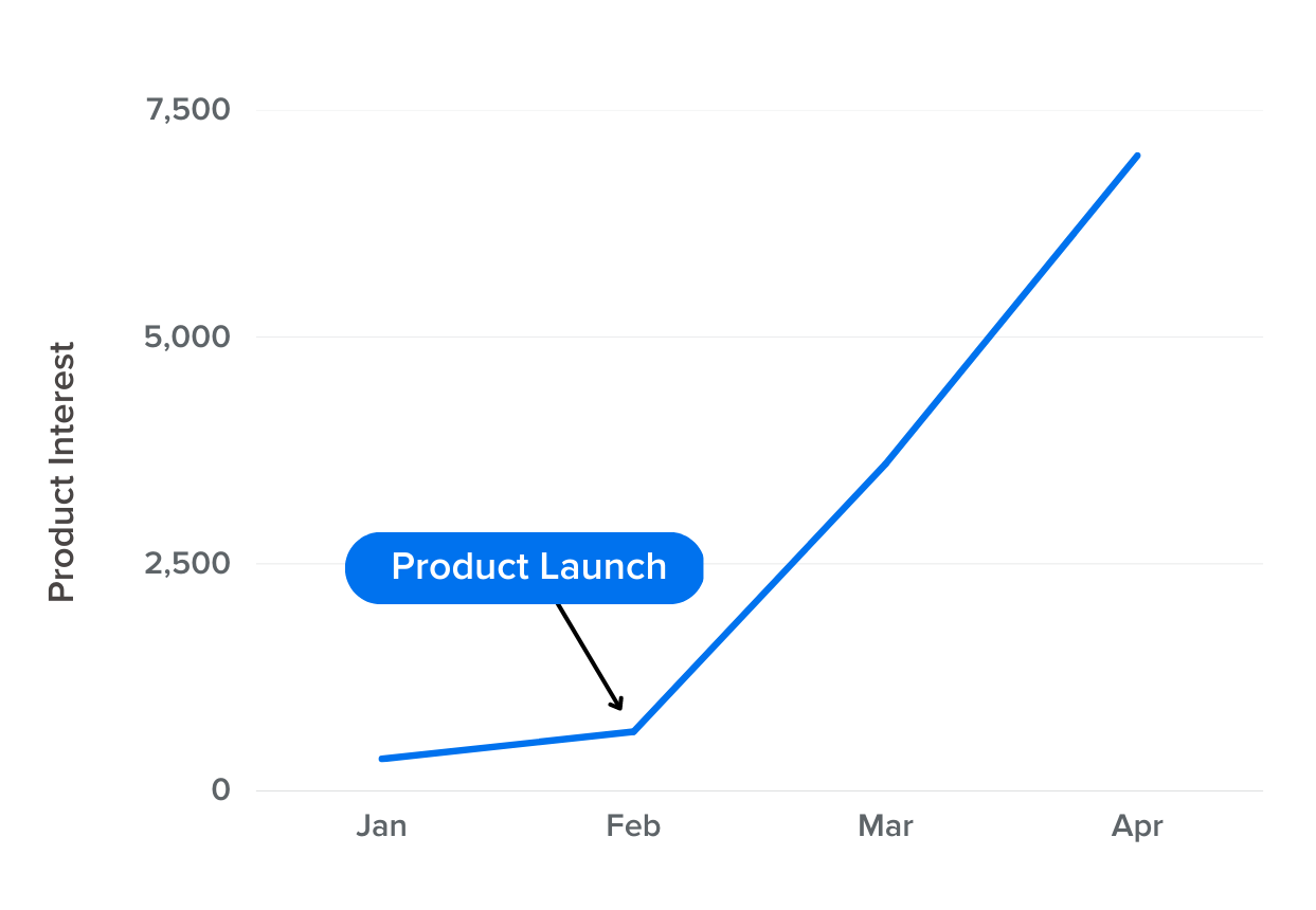 Misleading Data Visualization - Product Interest