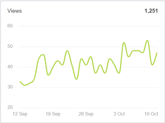 AgencyAnalytics YouTube Dashboard - Views