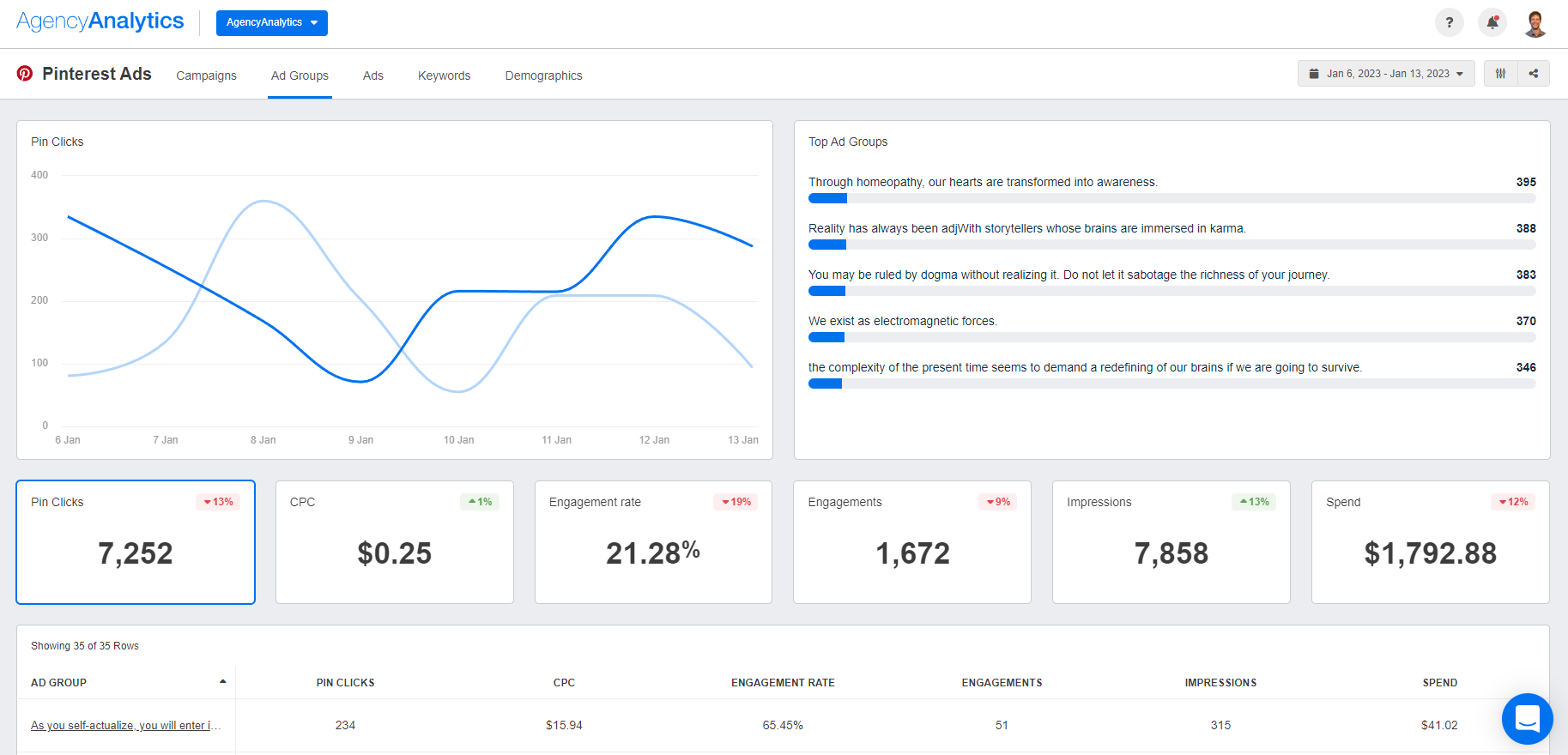 AgencyAnalytics - Pinterest Ad Groups Dashboard